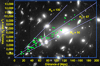 The Hubble plot of galaxy distance versus its recessional velocity.